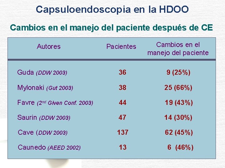 Capsuloendoscopia en la HDOO Cambios en el manejo del paciente después de CE Pacientes