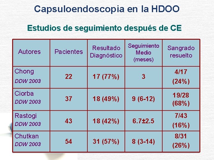 Capsuloendoscopia en la HDOO Estudios de seguimiento después de CE Autores Chong DDW 2003