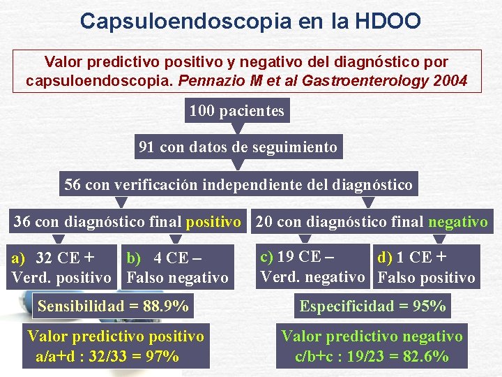 Capsuloendoscopia en la HDOO Valor predictivo positivo y negativo del diagnóstico por capsuloendoscopia. Pennazio