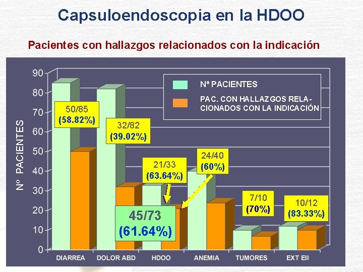 Capsuloendoscopia en la HDOO Pacientes con hallazgos relacionados con la indicación Nº PACIENTES 50/85