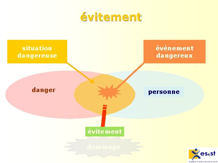 évitement situation dangereuse événement dangereux danger personne évitement dommage 16 