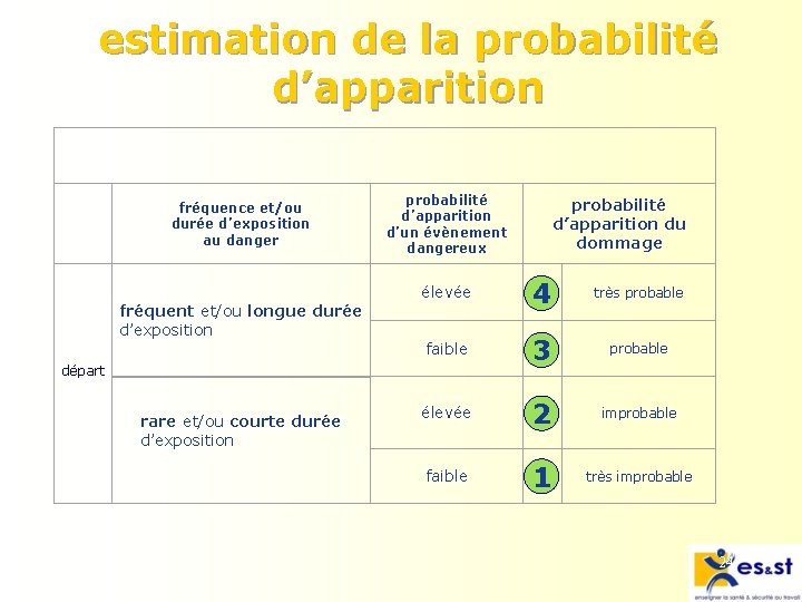 estimation de la probabilité d’apparition fréquence et/ou durée d’exposition au danger fréquent et/ou longue