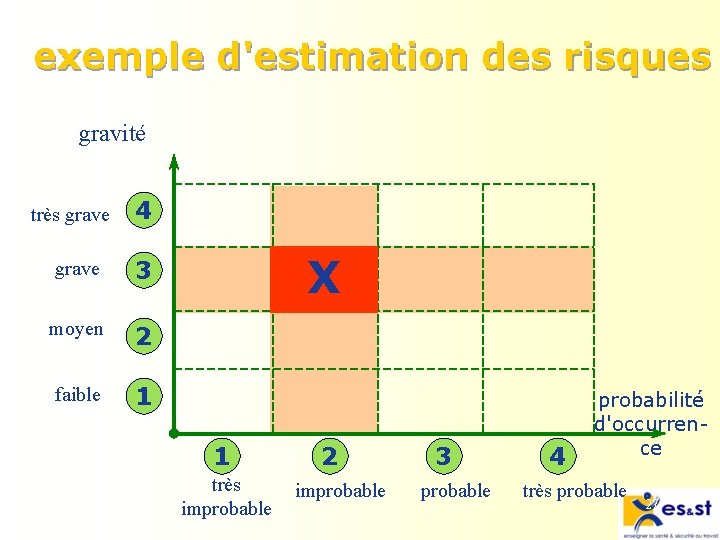  exemple d'estimation des risques gravité très grave 4 grave 3 moyen 2 faible