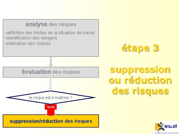 analyse des risques • définition des limites de la situation de travail • identification