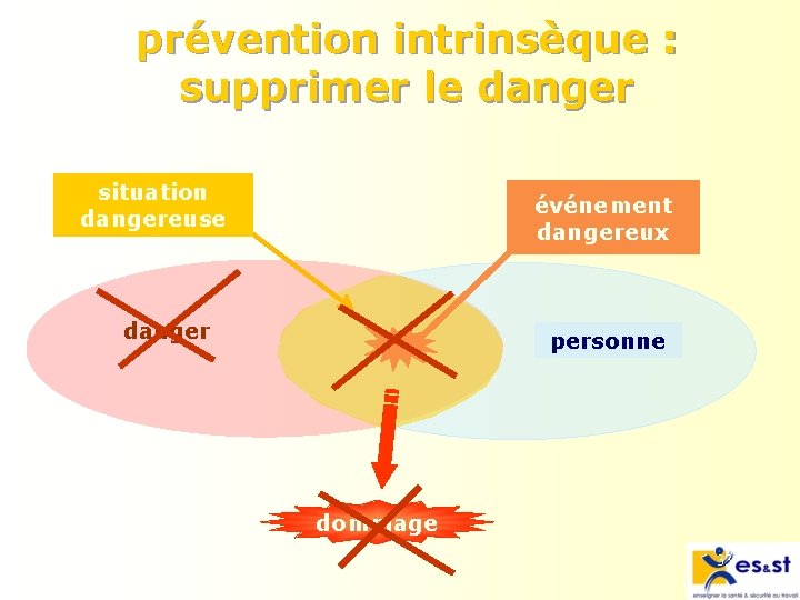 prévention intrinsèque : supprimer le danger situation dangereuse événement dangereux danger personne dommage 33