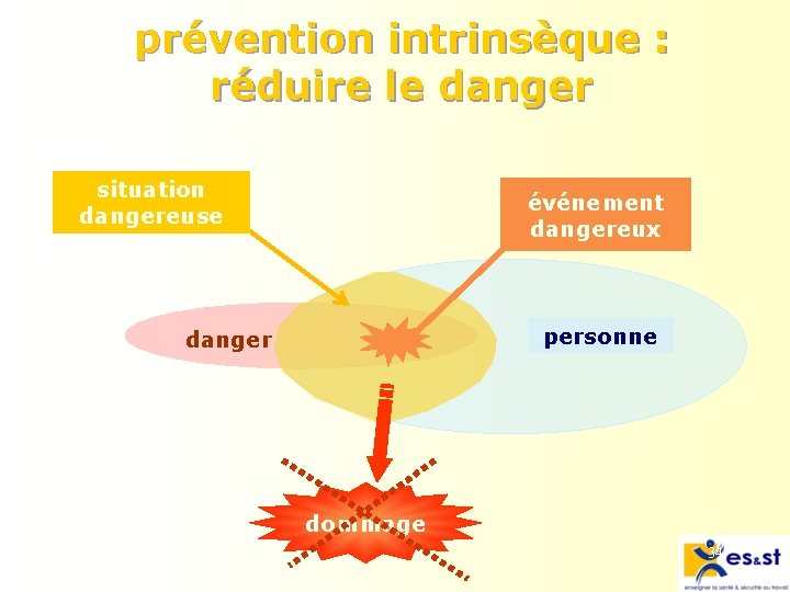 prévention intrinsèque : réduire le danger situation dangereuse événement dangereux personne danger dommage 34