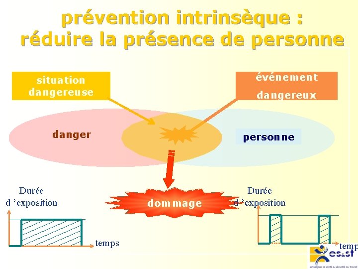 prévention intrinsèque : réduire la présence de personne événement situation dangereuse dangereux danger personne