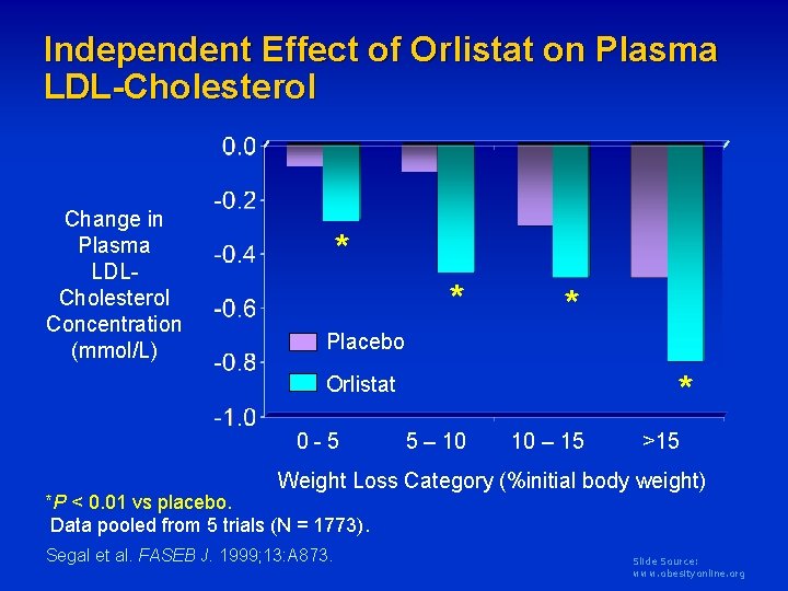 Independent Effect of Orlistat on Plasma LDL-Cholesterol Change in Plasma LDLCholesterol Concentration (mmol/L) *