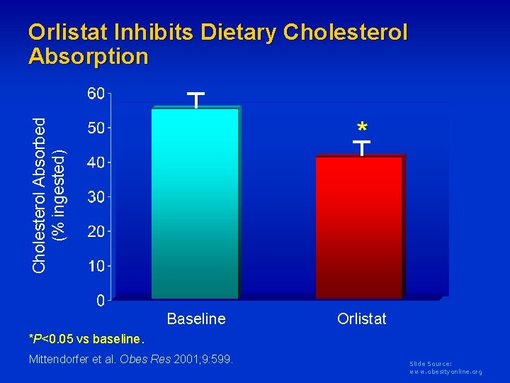 Orlistat Inhibits Dietary Cholesterol Absorption Cholesterol Absorbed (% ingested) * Baseline Orlistat *P<0. 05