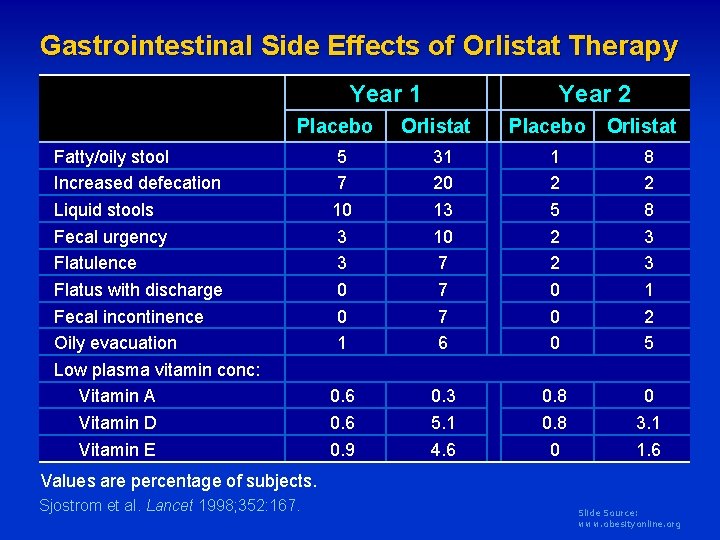 Gastrointestinal Side Effects of Orlistat Therapy Year 1 Placebo Fatty/oily stool Increased defecation Liquid