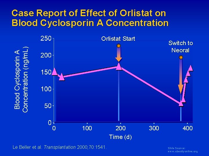 Case Report of Effect of Orlistat on Blood Cyclosporin A Concentration Orlistat Start Blood