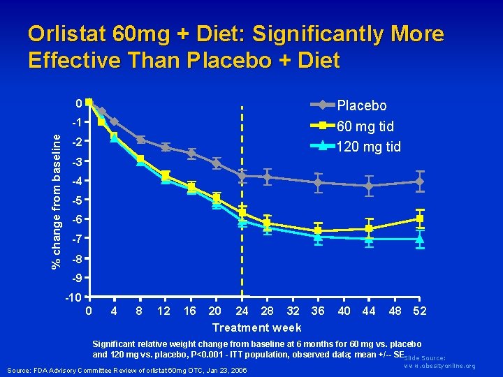 Orlistat 60 mg + Diet: Significantly More Effective Than Placebo + Diet 0 Placebo