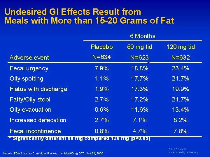 Undesired GI Effects Result from Meals with More than 15 -20 Grams of Fat