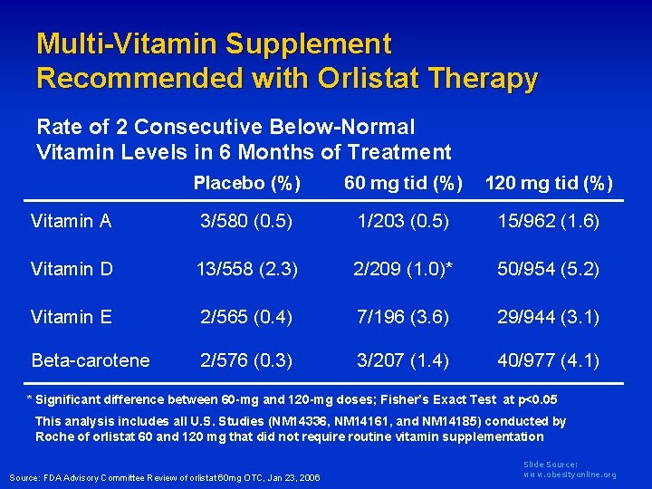 Multi-Vitamin Supplement Recommended with Orlistat Therapy Rate of 2 Consecutive Below-Normal Vitamin Levels in