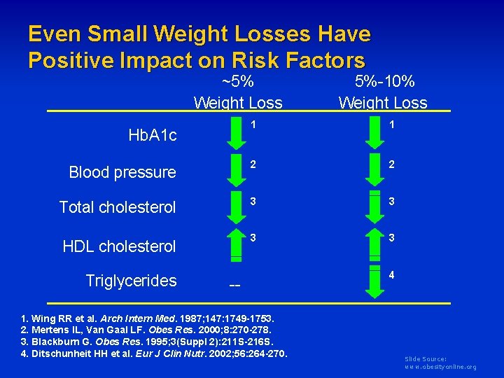 Even Small Weight Losses Have Positive Impact on Risk Factors ~5% Weight Loss 5%-10%