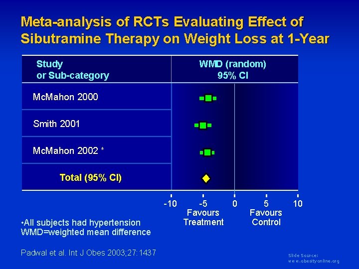 Meta-analysis of RCTs Evaluating Effect of Sibutramine Therapy on Weight Loss at 1 -Year