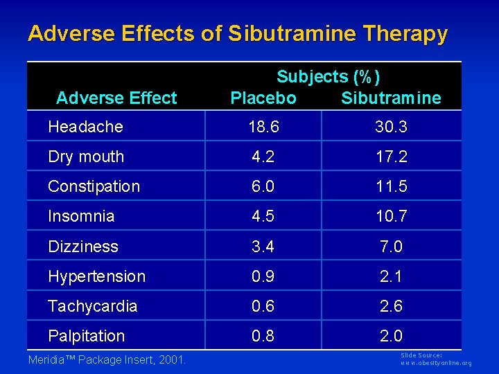 Adverse Effects of Sibutramine Therapy Adverse Effect Subjects (%) Placebo Sibutramine Headache 18. 6