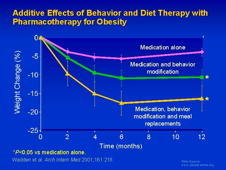 Additive Effects of Behavior and Diet Therapy with Pharmacotherapy for Obesity Weight Change (%)