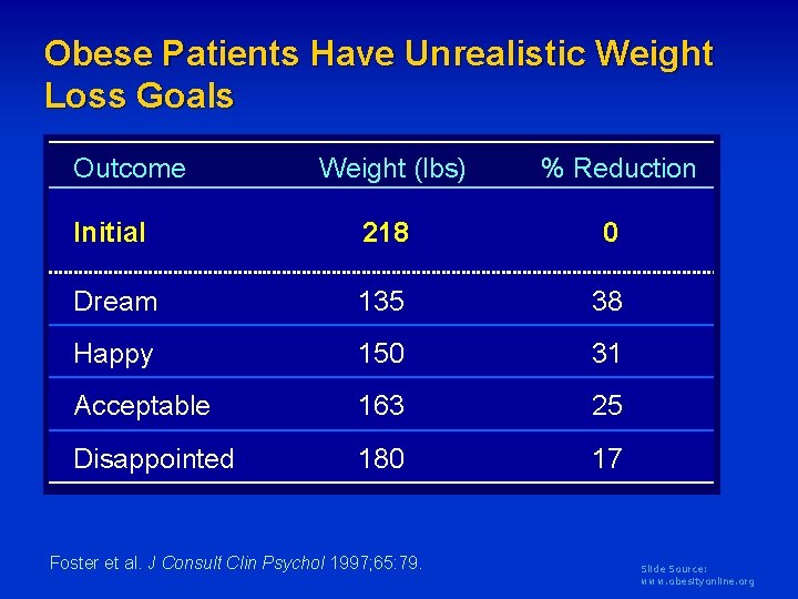 Obese Patients Have Unrealistic Weight Loss Goals Outcome Weight (lbs) % Reduction Initial 218