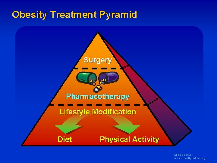 Obesity Treatment Pyramid Surgery Pharmacotherapy Lifestyle Modification Diet Physical Activity Slide Source: www. obesityonline.