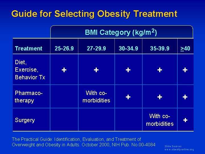 Guide for Selecting Obesity Treatment BMI Category (kg/m 2) Treatment 25 -26. 9 27