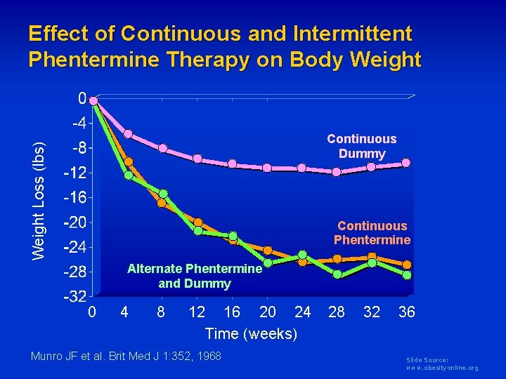 Effect of Continuous and Intermittent Phentermine Therapy on Body Weight Loss (lbs) Continuous Dummy