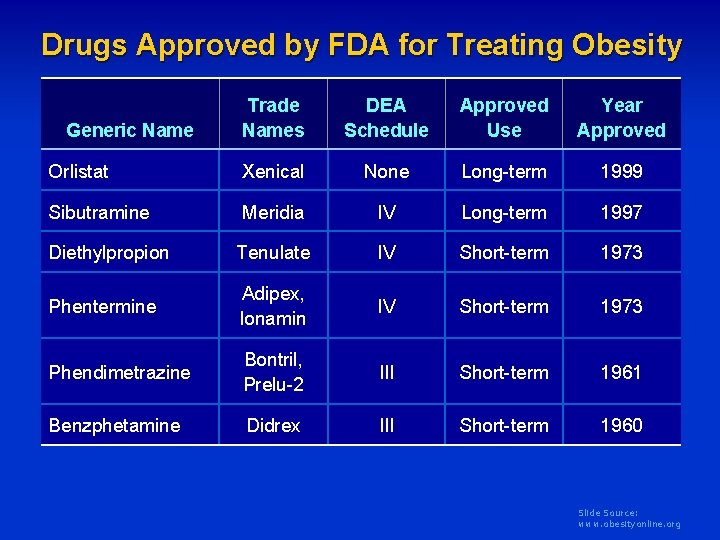 Drugs Approved by FDA for Treating Obesity Trade Names DEA Schedule Approved Use Year