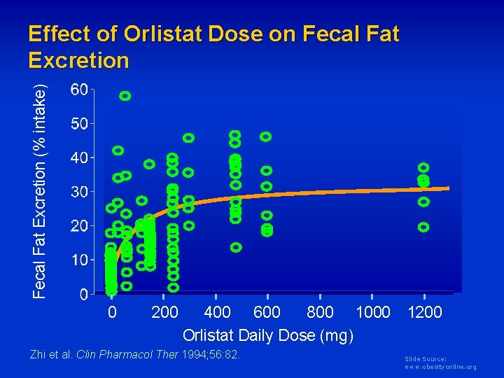 Fecal Fat Excretion (% intake) Effect of Orlistat Dose on Fecal Fat Excretion 0