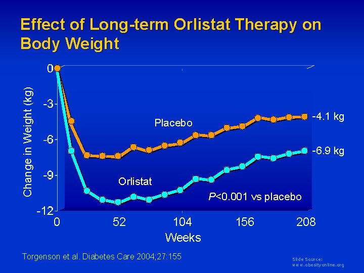 Change in Weight (kg) Effect of Long-term Orlistat Therapy on Body Weight -4. 1