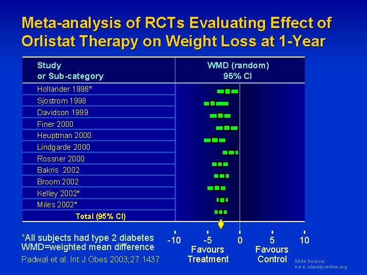 Meta-analysis of RCTs Evaluating Effect of Orlistat Therapy on Weight Loss at 1 -Year