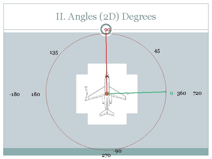II. Angles (2 D) Degrees 90 45 135 -180 0 360 180 270 -90