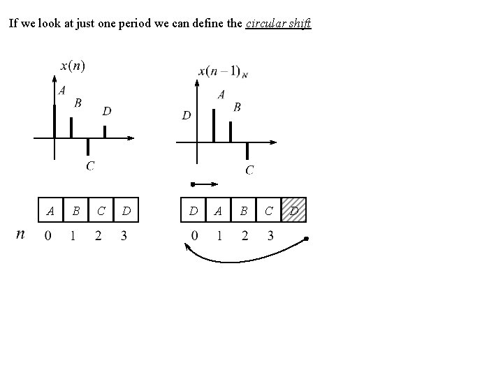 If we look at just one period we can define the circular shift A
