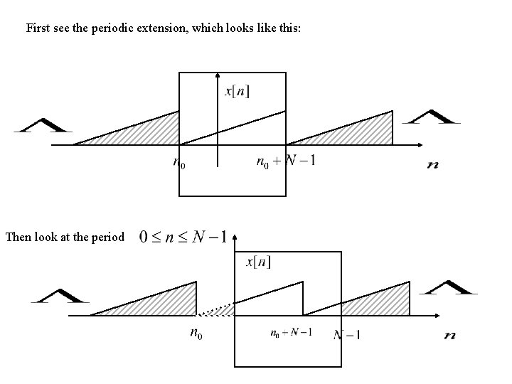 First see the periodic extension, which looks like this: Then look at the period