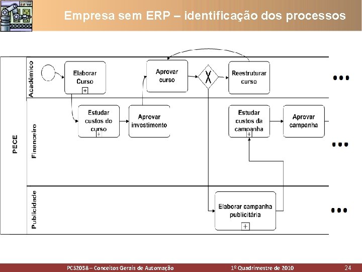 Empresa sem ERP – identificação dos processos PCS 2038 – Conceitos Gerais Automação PCS Empresa sem ERP – identificação dos processos PCS 2038 – Conceitos Gerais Automação PCS