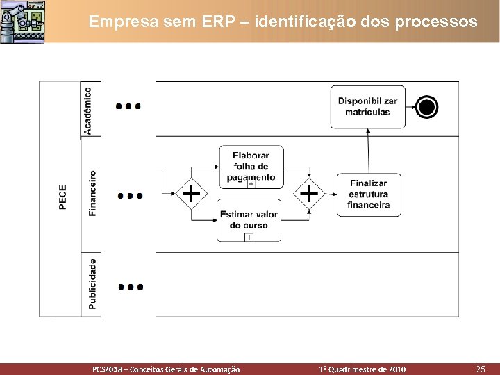 Empresa sem ERP – identificação dos processos PCS 2038 – Conceitos Gerais Automação PCS Empresa sem ERP – identificação dos processos PCS 2038 – Conceitos Gerais Automação PCS