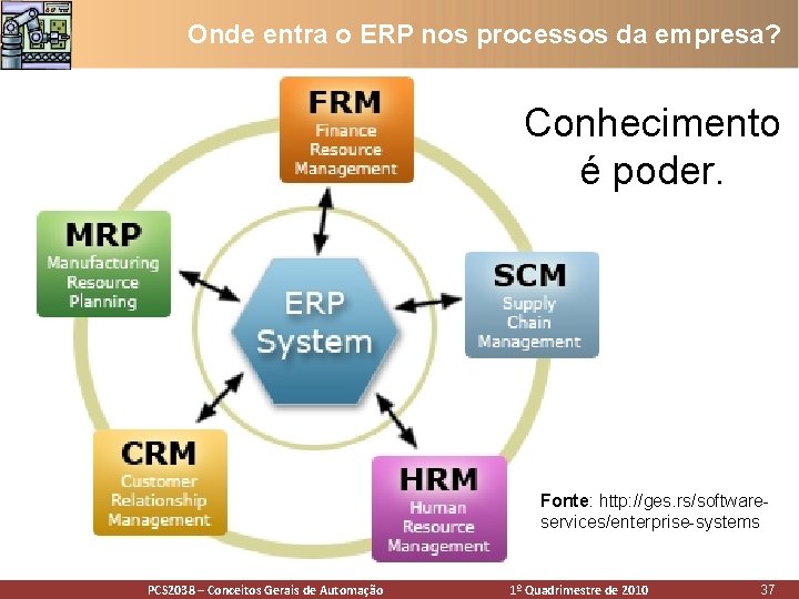Onde entra o ERP nos processos da empresa? Conhecimento é poder. Fonte: http: //ges. Onde entra o ERP nos processos da empresa? Conhecimento é poder. Fonte: http: //ges.