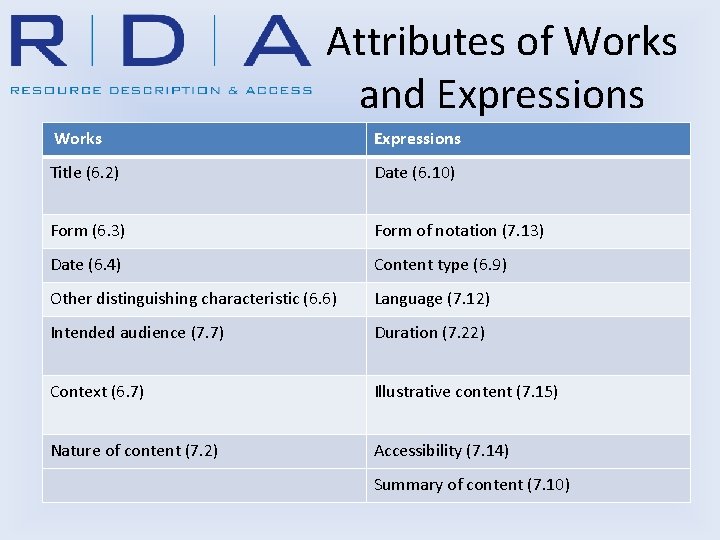 Attributes of Works and Expressions Works Expressions Title (6. 2) Date (6. 10) Form