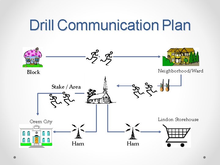 Drill Communication Plan Neighborhood/Ward Block Stake / Area Lindon Storehouse Orem City Ham 