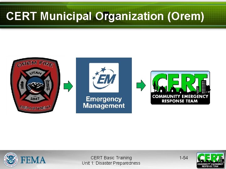 CERT Municipal Organization (Orem) CERT Basic Training Unit 1: Disaster Preparedness 1 -54 