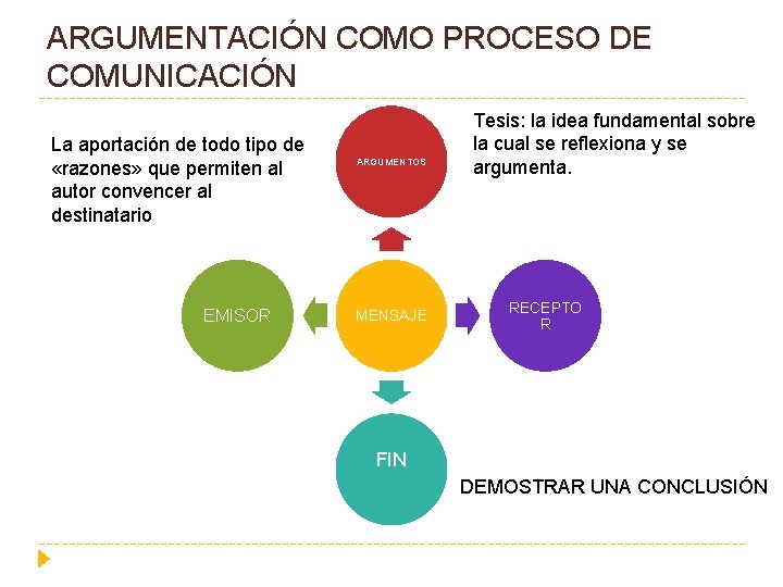 ARGUMENTACIÓN COMO PROCESO DE COMUNICACIÓN La aportación de todo tipo de «razones» que permiten