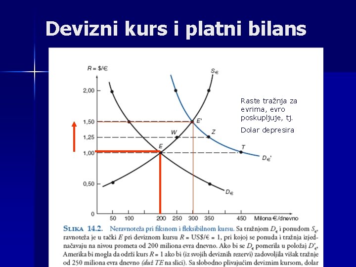 Devizni kurs i platni bilans Raste tražnja za evrima, evro poskupljuje, tj. Dolar depresira