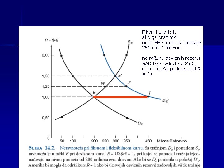 Fiksni kurs 1: 1, ako ga branimo onda FED mora da prodaje 250 mil