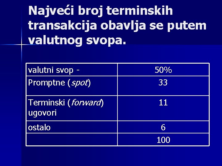 Najveći broj terminskih transakcija obavlja se putem valutnog svopa. valutni svop Promptne (spot) 50%