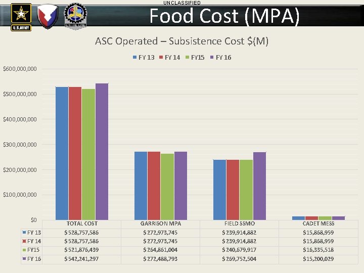 UNCLASSIFIED Food Cost (MPA) ASC Operated – Subsistence Cost $(M) FY 13 FY 14