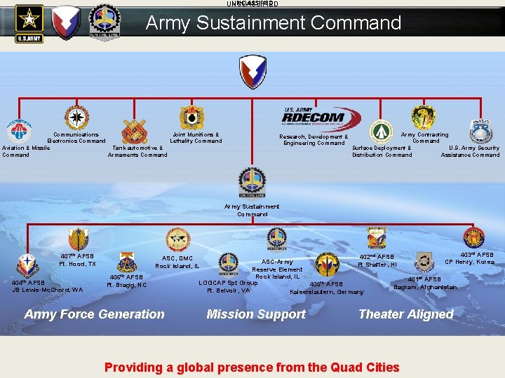 UNCLASSIFIED Army Sustainment Command Communications. Joint Munitions & Electronics Command Lethality Command Aviation &