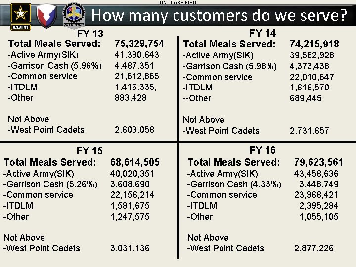 UNCLASSIFIED How many customers do we serve? FY 13 Total Meals Served: -Active Army(SIK)