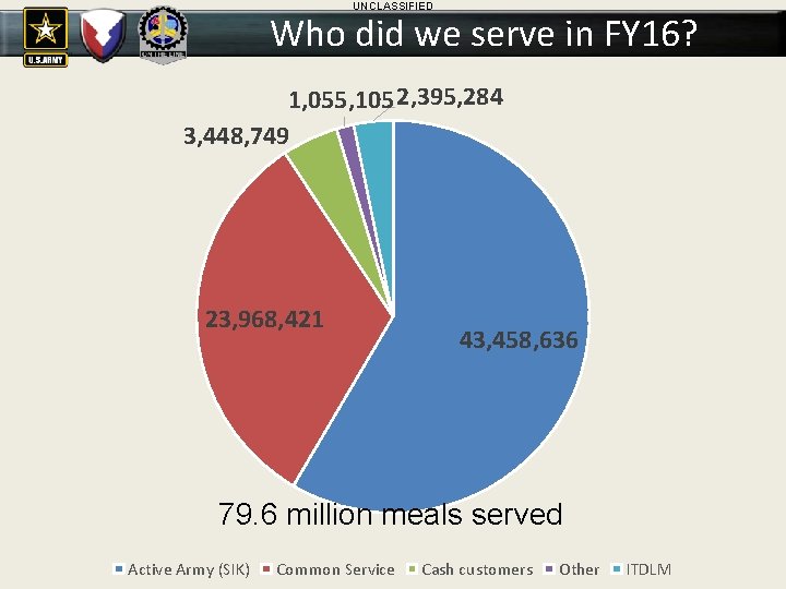 UNCLASSIFIED Who did we serve in FY 16? 1, 055, 105 2, 395, 284