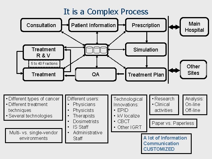 It is a Complex Process Consultation Patient Information Treatment R&V Prescription Simulation 5 to