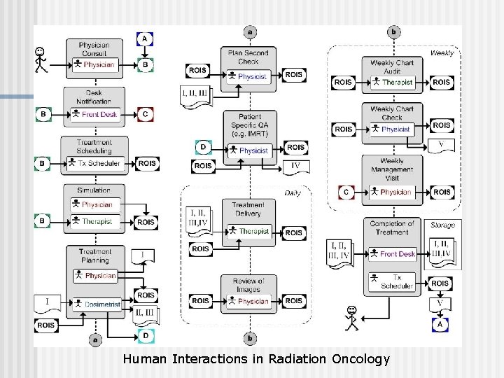Human Interactions in Radiation Oncology 