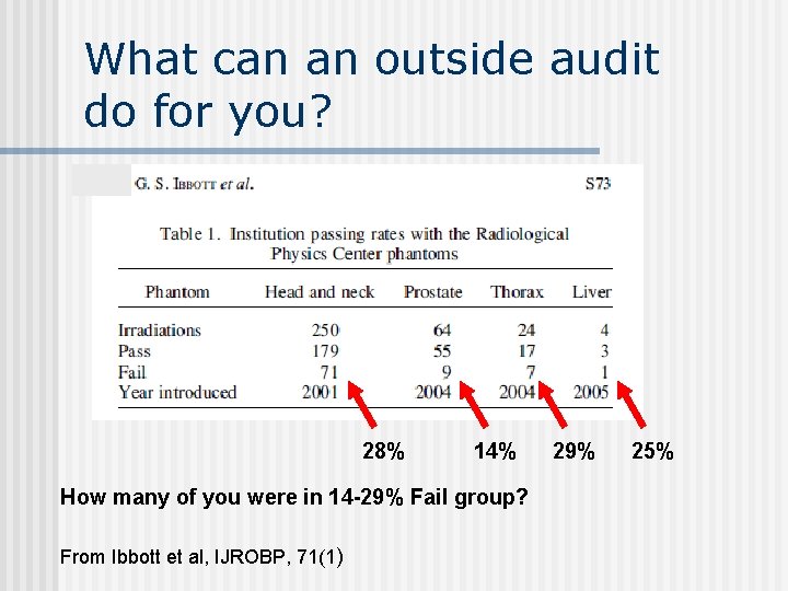 What can an outside audit do for you? 28% 14% How many of you